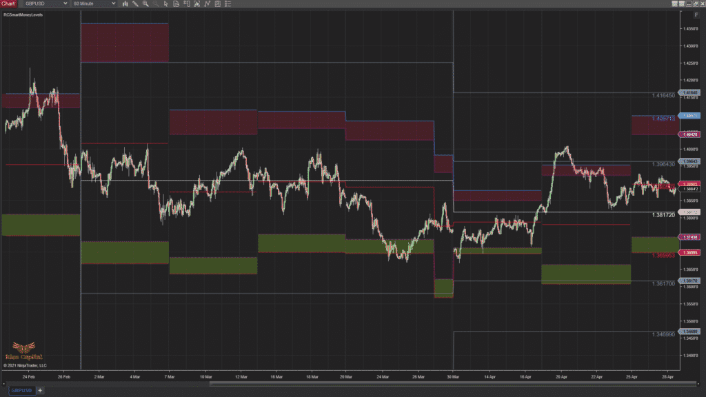 NinjaTrader 8 Smart Money Levels Indicator Rize Capital