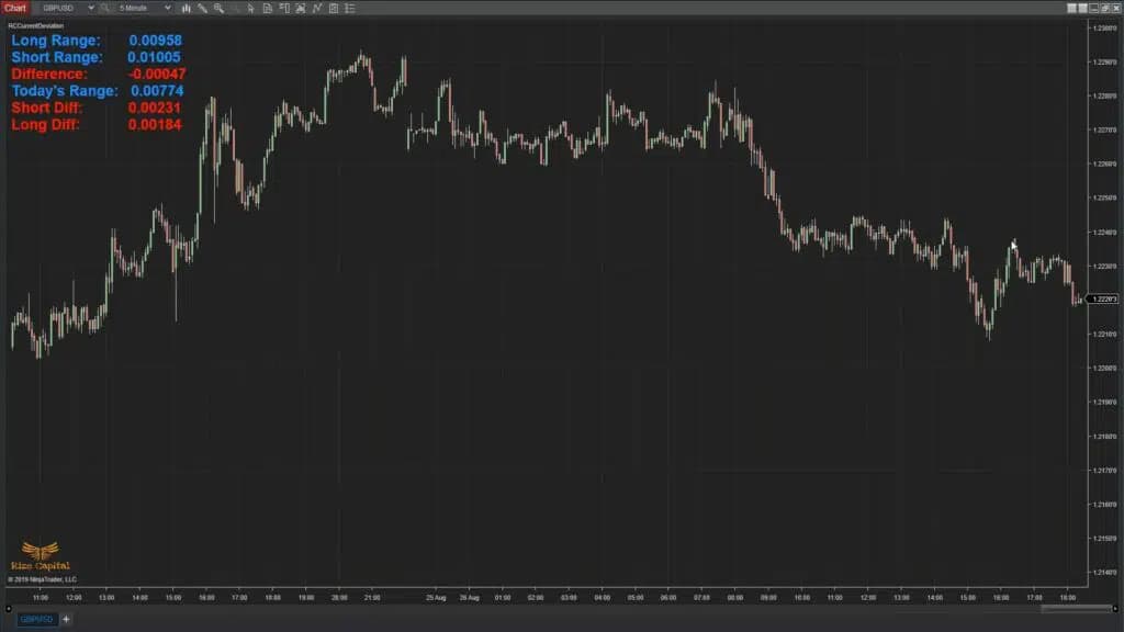 Current Deviation - Premium Indicator