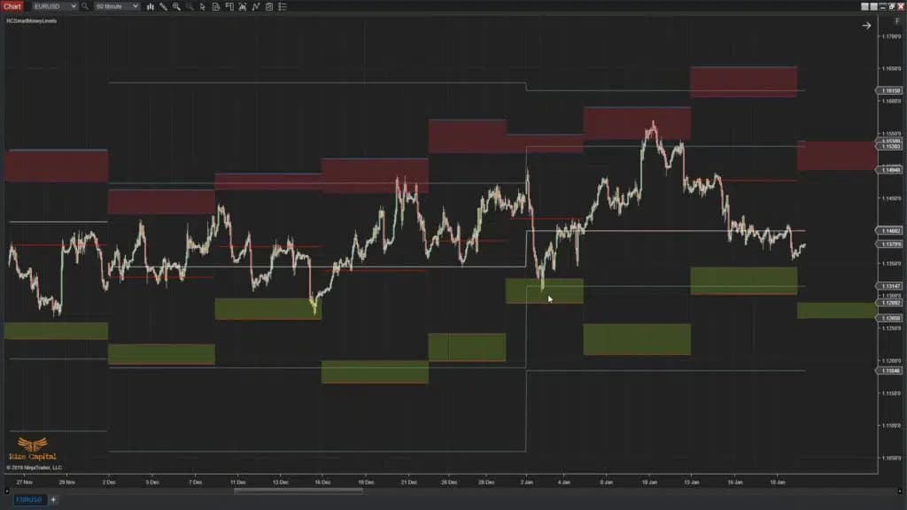 Smart Money Levels - Premium Indicator Video Thumbnail