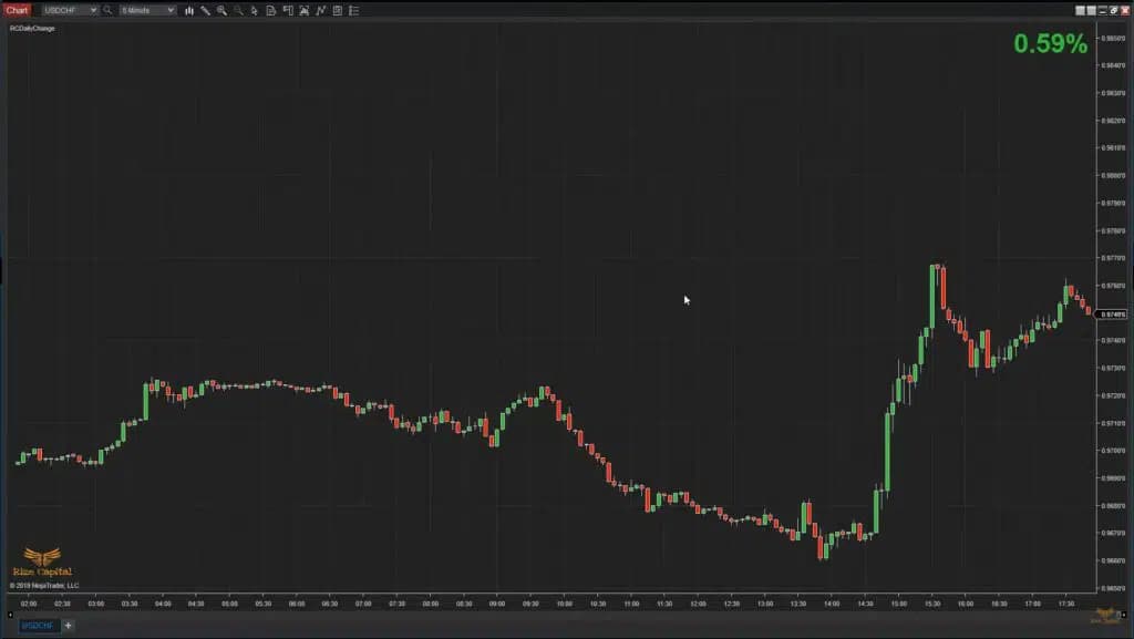 Daily Change - Free Indicator Video Thumbnail