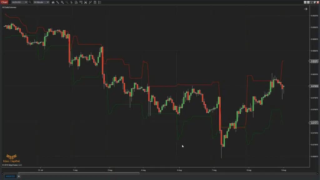 Daily Extremes - Premium Indicator