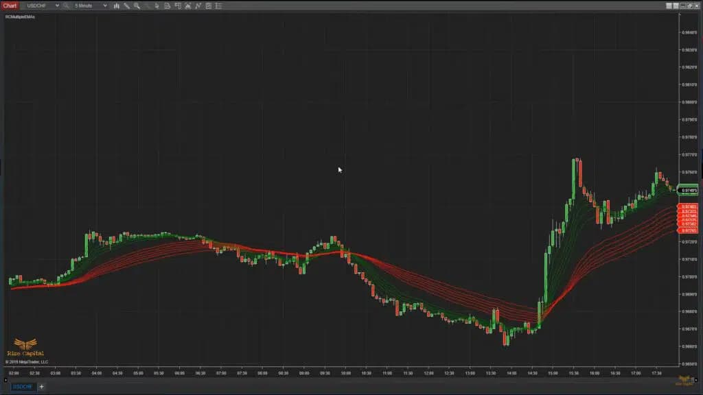 Multiple EMAs - FREE Indicator Video Thumbnail