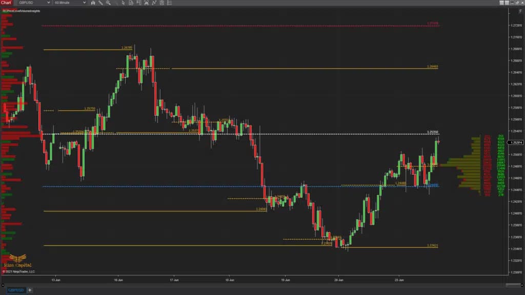 Price Level Volume Insights - Premium Indicator