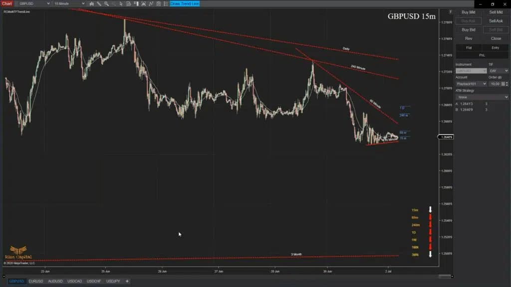 Multi Time Frame Trend Line - Premium Indicator