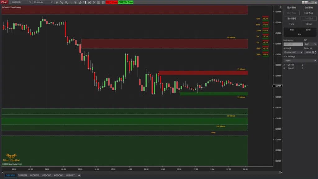 Multi Time Frame Zone Drawing - Premium Indicator
