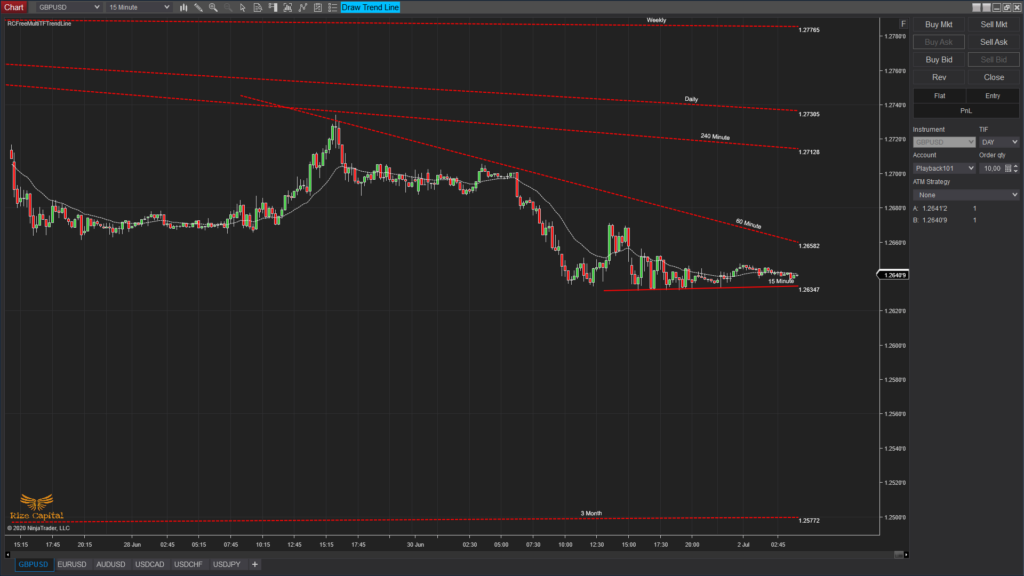 Free Multi Time Frame Trend Line