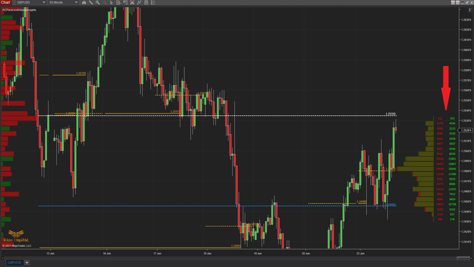 NinjaTrader 8 | Price level Volume Insights Indicator