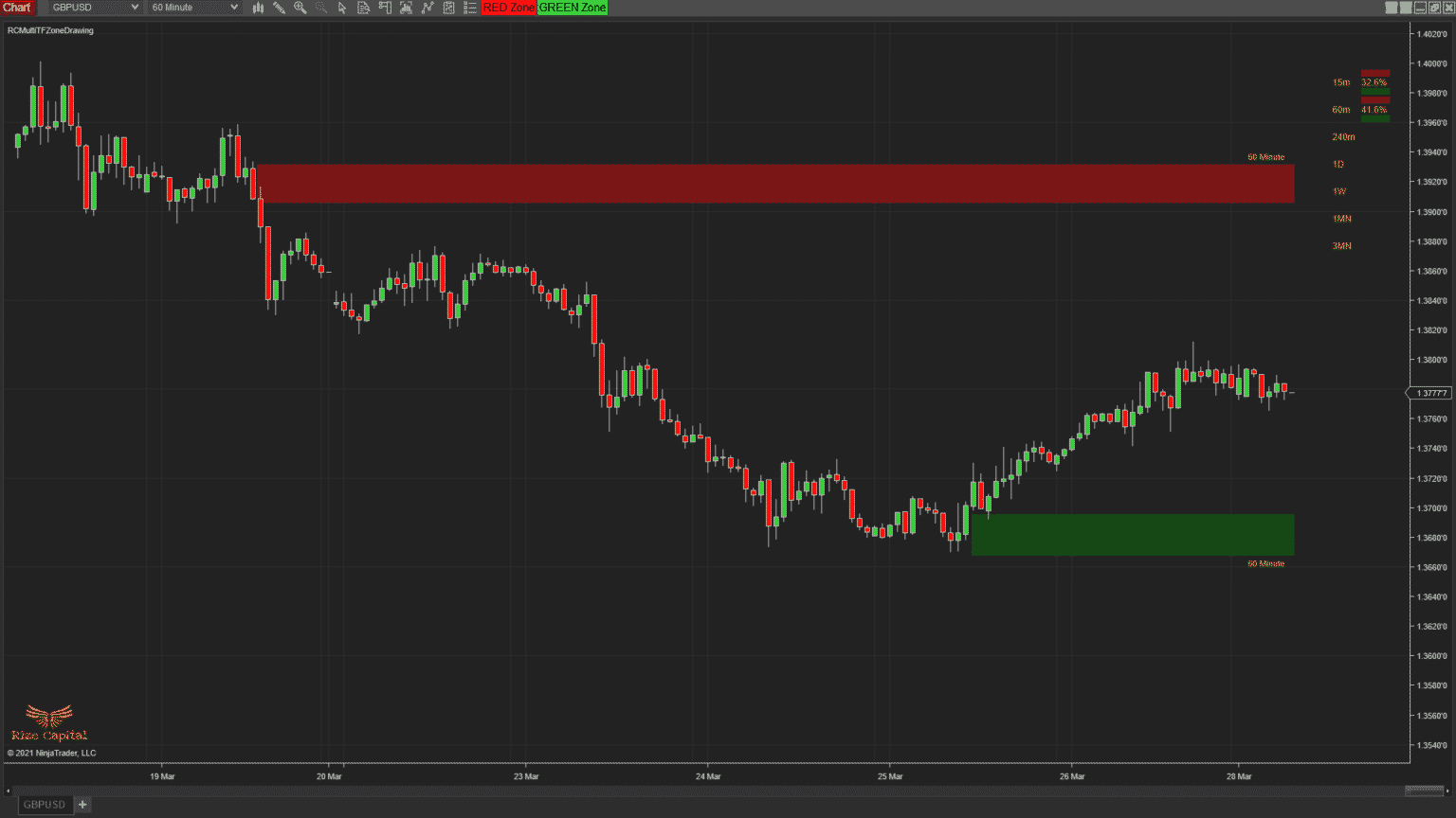 NinjaTrader 8 | Multi Time Frame Zone Drawing Indicator ...