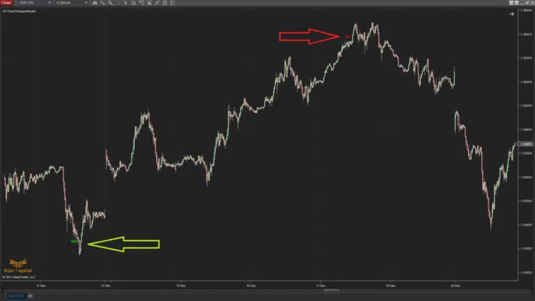 Trend Chage Indicator - Market Top Bottom Plots